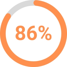 Eighty six percent image